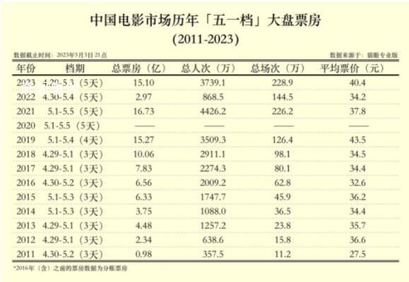 今年五一档票房居中国影史同期第三 《人生路不熟》领跑