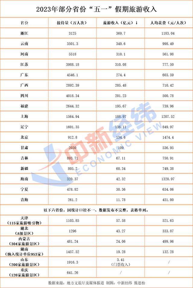 浙江五一假期吸金370亿 你的家乡表现如何