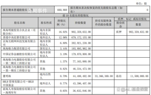 格力将董明珠股份状态更正为质押 误将董明珠的股份状态填写为冻结