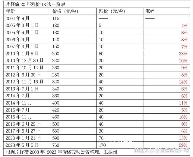 片仔癀20年涨价18次 药中茅台涨价何时休