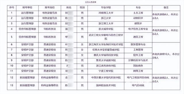 招聘方回应录用浙大毕业生驱鸟 引发网友热议