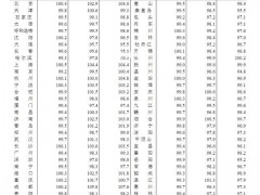 9月份全国15城新房价格环比上涨【图文】