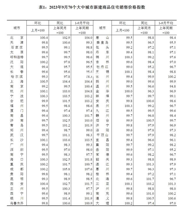 9月份全国15城新房价格环比上涨